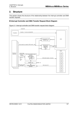 Page 163 
2. Structure 
 
2. Structure 
This section shows the structure of the relationship between the interrupt controller and DMA 
transfer requests. 
 Interrupt Controller and DMA Transfer Request Block Diagram 
 
Figure 2-1 Interrupt controller and DMA transfer request block diagram 
 
R-bus
周辺
リソースR-bus 周辺
リソースPeripheral  resources
DMA transfer requests - 32 sources
DMAC
ch.0
ch.1
ch.2
ch.3
ch.4
ch.5
ch.6
ch.7
DMA transfer request 
clear signal
NVIC
Interrupt signal
(capable of DMA 
transfer)
- 32...