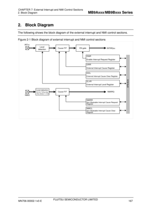 Page 203FUJITSU SEMICONDUCTOR LIMITED 
2. Block Diagram 
The following shows the block diagram of the external interrupt and NMI control sections. 
Figure 2-1 Block diagram of external interrupt and NMI control sections 
Level detectionNormal: Falling edgeStop release: L levelCause F/F
NMIRRNon Maskable Interrupt Cause Request 
Register
NMICLNon Maskable Interrupt Cause Clear 
Register
NMIIRQ
NMIX
Level 
detectionCause F/FEN gate
EIRR
External Interrupt Cause Register
ENIR
Enable Interrupt Request Register...