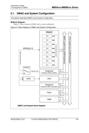 Page 220    2. Configuration of DMAC  FUJITSU SEMICONDUCTOR LIMITED 
CHAPTER: DMAC  
FUJITSU SEMICONDUCTOR CONFIDENTIAL   5 
2.1. DMAC and System Configuration 
This section describes DMAC and its system configuration.  
 Block Diagram  
Figure 2-1 shows a diagram of DMAC and its system configuration.  
Figure 2-1 Block Diagram of DMAC and System Configuration  
 
DMAC and System block diagram 
DRQSEL
IDREQ[31:0]
DMAC
ch0
ch1
ch2
ch3
ch4
ch5
ch6
ch7
Channel priority control
DMAC system bus (AHB/Peripheral)...