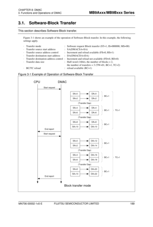 Page 225    3. Functions and Operations of DMAC  FUJITSU SEMICONDUCTOR LIMITED 
CHAPTER: DMAC  
FUJITSU SEMICONDUCTOR CONFIDENTIAL   10 
3.1.  Software- Block Transfer  
This section describes Software -Block transfer.  
Figure 3-1 shows an example of the operation of Software -Block transfer. In this example, the following 
settings apply.  
⋅   Transfer mode  : Software request Block transfer (ST=1, IS=000000, MS=00)  
⋅   Transfer sour ce start address   : SA(DMACSA=SA)  
⋅   Transfer source address control...