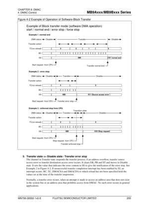 Page 236    4. DMAC Control  FUJITSU SEMICONDUCTOR LIMITED 
CHAPTER: DMAC  
FUJITSU SEMICONDUCTOR CONFIDENTIAL   21 
Figure  4-2 Example of Operation of Software- Block Transfer 
 
DMA status Transfer 
Example of Block transfer mode (software DMA operation)
start / normal end / error stop / force stop
Transfer action
 Disable 
Example 1 :normal end
 Disable 
TC(no reload)
3210
SS
000101 ( normal end)
Start request  from CPUTransfer normal end
BC
 Transfer 
Example 2 : error stop
 Disable 
32
000011 
(Source...