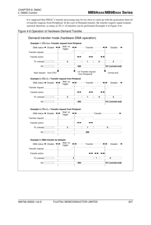 Page 243    4. DMAC Control  FUJITSU SEMICONDUCTOR LIMITED 
CHAPTER: DMAC  
FUJITSU SEMICONDUCTOR CONFIDENTIAL   28 
It is supposed that DMAC ’s transfer processing may be too slow to catch up with the generation interval 
of transfer requests from Peripheral.  In the case of Demand transfer, the transfer request signal remains 
asserted; therefore, as many as  TC+1 of transfers can be performed (Example 4 in Figure  4-6). 
Figure  4-6 Operation of Hardware- Demand Transfer 
 
  
 
DMA status Transfer 
Demand...