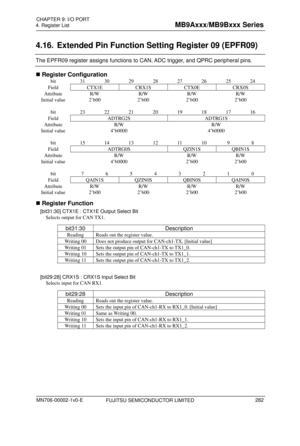 Page 318 
4. Register List 
 
4.16.  Extended Pin Function Setting Register 09 (EPFR09) 
The EPFR09 register assigns functions to CAN, ADC trigger, and QPRC peripheral pins.   
 Register Configuration 
bit  31 30 29  28 27 26 25 24 
Field  CTX1E CRX1S CTX0E  CRX0S 
Attribute R/W  R/W R/W R/W 
Initial value  2’b00  2’b00 2’b00 2’b00 
           
bit  23 22 21  20 19 18 17 16 
Field ADTRG2S  ADTRG1S 
Attribute R/W  R/W 
Initial value 4’b0000  4’b0000 
           
bit  15 14 13  12 11 10  9 8 
Field ADTRG0S...