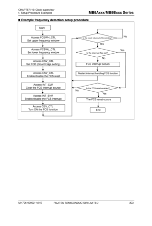 Page 339FUJITSU SEMICONDUCTOR LIMITED 
 Example frequency detection setup procedure 
 
 
Start 
 
 
Access CSV_CTL 
Enable/disable the FCS reset 
Access FCSWL_CTL 
Set lower frequency window 
Access INT_CLR 
Clear the FCS interrupt source 
End 
Access CSV_CTL 
Set FCD (Count Edge setting) 
Access FCSWH_CTL 
Set upper frequency window Is the count value out of the window? No
Ye s
Ye s 
Is the interrupt flag set? 
FCS interrupt occurs 
Restart interrupt handling/FCS function 
No
The FCS reset occurs 
Is the FCS...