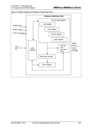 Page 356 
2. Configuration and Block Diagram 
 
Figure 2-2 Block Diagram of Hardware Watchdog Timer 
 
FUJITSU SEMICONDUCTOR LIMITED 
  
 Control register 
Hardware Watchdog Timer 
APB 
interface 
32bit down counter 
Control register 
Lock register 
Value register 
Load register 
Interrupt/ 
reset 
generation 
circuit 
Control logic/register 
System reset 
TOOL break signal  
HWDG clock 
Clear register 
APB 
bus HWDG 
interruptHWDG 
reset 
CHAPTER  11: Watchdog  timer 
MN706-00002-1v0-E 
320 
MB9Axxx/MB9Bxxx...