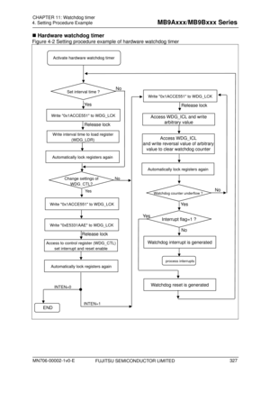 Page 363 
4. Setting Procedure Example 
 
 Hardware watchdog timer 
Figure 4-2 Setting procedure example of hardware watchdog timer 
FUJITSU SEMICONDUCTOR LIMITED 
 
 
Activate hardware watchdog timer 
 
 
INTEN=0 
Write interval time to load register 
(WDG_LDR) 
Write 0x1ACCE551 to WDG_LCK 
Access to control register (WDG_CTL)
set interrupt and reset enable 
Access WDG_ICL and write  arbitrary value 
Automatically lock registers again 
Watch ow ? 
dog counter underfl
Interrupt flag=1 ? 
Watchdog reset is...