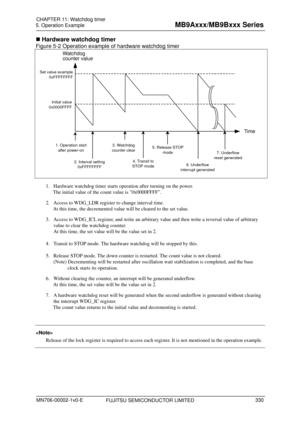 Page 366 
5. Operation Example 
 
 Hardware watchdog timer 
Figure 5-2 Operation example of hardware watchdog timer 
FUJITSU SEMICONDUCTOR LIMITED 
 
Watchdog 
counter value 
Set value example 
0xFFFFFFFF 
Initial value 
0x0000FFFF 
Time 
3. Watchdog 
counter clea
r1. t 
af  Operation star
ter 
power-o5.  P 
Release STO
mode
n 
7. Underflow 
reset generated 
4. Transit to 
STOP mode2. Interval setting  0xFFFFFFFF 6. Underflow 
interrupt generated 
1.  Hardware watchdog timer starts operation after turning on...