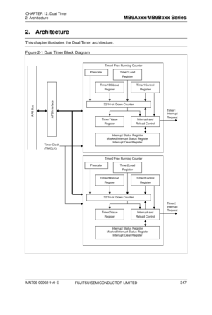 Page 383 
2. Architecture 
 
2. Architecture 
This chapter illustrates the Dual Timer architecture.   
Figure 2-1 Dual Timer Block Diagram 
 
FUJITSU SEMICONDUCTOR LIMITED 
 
 
Prescaler Timer1Load Register 
Timer1BGLoad  Register Timer1Control Register 
32/16-bit Down Counter 
Timer1Value Register Interrupt and 
Reload Control 
Interrupt Status Register 
Masked Interrupt Status Register 
Interrupt Clear Register
 
Timer1 Free Running Counter 
APB Interface APB Bus 
Timer1
 Interrupt 
Request 
Time r

 Clock...
