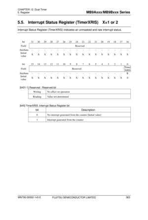 Page 399 
5. Register 
 
5.5.  Interrupt Status Register (TimerXRIS)    X=1 or 2 
Interrupt Status Register (TimerXRIS) indicates an unmasked and raw interrupt status. 
 
bit 31 30 29 28 27 2625242322212019 18 1716
Field Reserved 
Attribute  - - -  - - - - - - - - - - - - - 
Initial 
value  X X X X X X X X X X X X X X X X 
 
bit 15 14 13 12 11 109 8 7 6 5 4 3 2 1 0 
Field Reserved  Timer
XRIS
Attribute  - - -  - - - - - - - - - - - -  R 
Initial 
value  X X X X X X X X X X X X X X X 0 
 
[bit31:1] Reserved :...