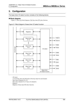 Page 425 
2. Configuration 
 
2. Configuration 
The base timer I/O select function consists of the following blocks. 
 Block diagram 
Figure 2-1  shows the block diagram of the base timer I/O select function. 
 
Figure 2-1 Block diagram of base timer I/O select function 
 
Internal bus
Registers
Base timer  ch.3
Base timer  ch.2
Base timer  ch.1
Base timer  ch.0
I/O select
TIOA0 TIOB0 TIOA1 TIOB1 TIOA2 TIOB2 TIOA3 TIOB3
Base timer ch.15
TIOA15
TIOB15
Base timer
I/O Select function
  
 
  I/O select 
A circuit...