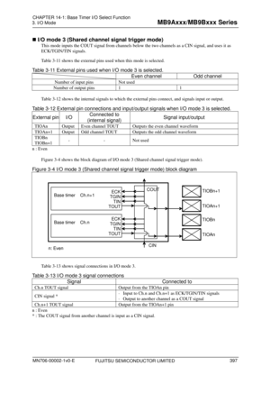 Page 433 
3. I/O Mode 
 
 I/O mode 3 (Shared channel signal trigger mode) 
This mode inputs the COUT signal from channels below the two channels as a CIN signal, and uses it as 
ECK/TGIN/TIN signals. 
Ta b l e  3 - 11  shows the external pins used when this mode is selected. 
Table 3-11 External pins used when I/O mode 3 is selected. 
 Even channel Odd channel 
Number of input pins  Not used 
Number of output pins  1 1 
 
Table 3-12  shows the internal signals to which the external pins connect, and signals...