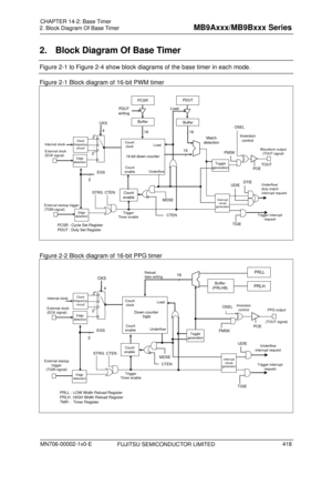 Page 454 
2. Block Diagram Of Base Timer 
 
2.  Block Diagram Of Base Timer 
Figure 2-1 to Figure 2-4 show block diagrams of the base timer in each mode. 
Figure 2-1 Block diagram of 16-bit PWM timer 
 
 
16-bit down counter 
Underflow
Count 
clock
/ 16  
16 
/ 
Load
OSEL
TOUT
Inversion 
control
Match 
detection
STRG
External startup trigger 
(TGIN signal)
EGS
CTEN
TGIE
DTIE
UDIE
Trigger 
Timer enable
/  
2 
PMSK
POE
Buffer
Edge 
detection
Count 
enable
Interrupt  cause 
generation
Toggle 
generation
MDSE
PDUT...