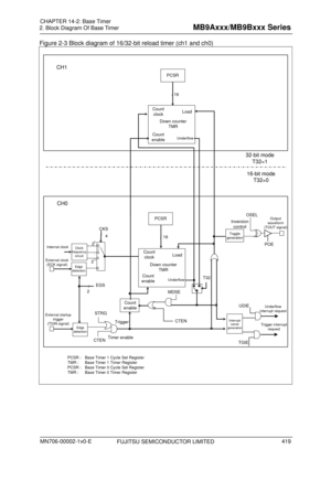 Page 455 
2. Block Diagram Of Base Timer 
 
Figure 2-3 Block diagram of 16/32-bit reload timer (ch1 and ch0) 
 
T32
/ 16
CH1
CH0
Output 
waveform 
(TOUT signal)OSEL
Inversion  control
32-bit mode T32=1
16-bit mode T32=0
POE
Trigger interrupt 
request
TGIE
UDIE
PCSR
Down counter TMR
Underflow
Count clock Load
Count 
enable
20
:
211
/ 4
CKS
External clock 
(ECK signal)
EGS
/
2
Clock 
frequency  circuitInternal clock
STRGExternal startup 
trigger 
(TGIN signal)
Timer enable Trigger
Edge 
detection
Count 
enable
/...