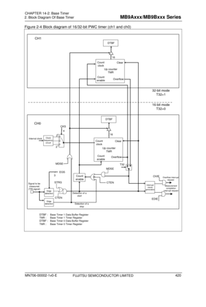 Page 456 
2. Block Diagram Of Base Timer 
 
Figure 2-4 Block diagram of 16/32-bit PWC timer (ch1 and ch0) 
 
CH0
/ 16
CH1
Clear
/ 
16
16-bit mode
T32=0
32-bit mode
T32=1
20
:
211
/ 4
CKS
Clock 
frequency  circuitInternal clock
STRGSignal to be measured 
(TIN signal)
Detection of a  startEdge 
detection
Count 
enable
Edge 
detectionCTEN
CTENMeasurement  completion 
interrupt request
EDIE
OVIEOverflow interrupt  request
Interrupt 
cause 
generation
MDSE
Up counter
TMR
Overflow
Count 
clock
Count 
enable
T32
Clear...