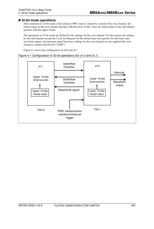 Page 460 
4. 32-bit mode operations 
 
 32-bit mode operations 
After transition to 32-bit mode, if th e reload or PWC timer is started by control of the even channel, the 
timer/counter in the even channel operates with the lower 16 bits. Also, the time/counter in the odd channel 
operates with the upper 16 bits. 
The operations in 32-bit mode are defined by the settings for the even channel. For this reason, the settings 
for the odd channel (except the Cycle Set Register for  the reload timer) are ignored....