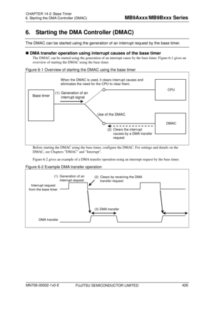 Page 462 
6. Starting the DMA Controller (DMAC) 
 
6.  Starting the DMA Controller (DMAC) 
The DMAC can be started using the generation of an interrupt request by the base timer. 
 DMA transfer operation using interrupt causes of the base timer 
The DMAC can be started using the generation of an interrupt cause by the base timer.  Figure 6-1 gives an 
overview o
f starting the DMAC using the base timer. 
Figure 6-1 Overview of starting the DMAC using the base timer 
 
Base timer
CPU
DMAC
Use of the DMAC
(1)...