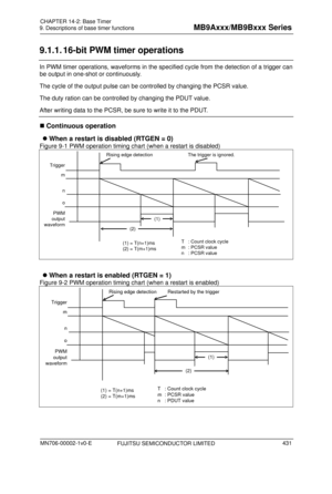 Page 467 
9. Descriptions of base timer functions 
 
9.1.1. 16-bit PWM timer operations 
In PWM timer operations, waveforms in the specified cycle from the detection of a trigger can 
be output in one-shot or continuously. 
The cycle of the output pulse can be controlled by changing the PCSR value. 
The duty ration can be controlled by changing the PDUT value. 
After writing data to the PCSR, be sure to write it to the PDUT. 
 Continuous operation 
  When a restart is disabled (RTGEN = 0) 
Figure 9-1 PWM...