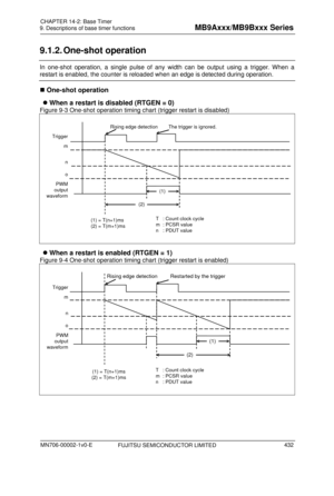 Page 468 
9. Descriptions of base timer functions 
 
9.1.2. One-shot  operation 
In one-shot operation, a single pulse of any width can be output using a trigger. When a 
restart is enabled, the counter is reloaded when an edge is detected during operation. 
 One-shot operation 
  When a restart is disabled (RTGEN = 0) 
Figure 9-3 One-shot operation timing chart (trigger restart is disabled) 
 
Rising edge detection The trigger is ignored.
Trigger
m
n
 
o
(1)  
(2) 
PWM 
output 
waveform
(1) = T(n+1)ms
(2) =...