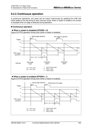 Page 484 
9. Descriptions of base timer functions 
 
9.2.2. Continuous  operation 
In continuous operations, any pulse can be output continuously by updating the LOW and 
HIGH widths at the set timing of each interrupt cause. When a restart is enabled, the counter 
is reloaded when an edge is detected during operation. 
 Continuous operation 
  When a restart is disabled (RTGEN = 0) 
Figure 9-8 PPG operation timing chart (when a restart is disabled) 
 
Rising edge detection
The trigger is ignored.
Trigger
m
n...