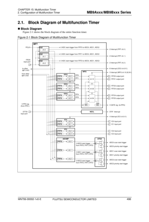 Page 534 
2. Configuration of Multifunction Timer 
 
2.1.  Block Diagram of Multifunction Timer 
 Block Diagram 
Figure 2-1  shows the block diagram of the entire function timer. 
Figure 2-1 Block Diagram of Multifunction Timer 
 
3 ADC2 start trigger
from FRT0, FRT1,FRT2
3 ADC1 start trigger
from FRT0, FRT1,FRT2
RT0
RT1
RT2
RT3
RT4
RT5
3 PPG sig.
(from PPG )
3 ADC0 start trigger
from FRT0, FRT1,FRT2ADC0 scan start trigger
RTO0 output port
IC0 input port
ch.0
ch.10
from other
MFT-FRT
ch.1FRTS    
ch.2
ch.32...