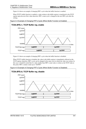 Page 577 
4. Registers of Multifunction Timer 
 
Figure 4-4 shows an example of changing FRT’s cy cle when the buffer fun ction is enabled. 
When TCCP’s buffer function is enabled, a value writte n to the buffer register is transferred to the TCCP 
register upon the next Zero value detection. FRT’s c ount cycle is changed in the next FRT cycle after the 
writing. 
Figure 4-4 Example of Changing FRT’s Cycle (When Buffer Function is Enabled) 
 
FRT count
0x0000
0xFFFF
time
TCSA.BFE=1, TCCP Buffer reg. enable...