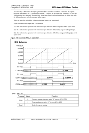 Page 607 
4. Registers of Multifunction Timer 
 
If a valid edge is detected at the input signal when ICU’s operation is enabled, it performs the capture 
operation that captures FRT’s count output to the ICCP register. At the same time, it notifies CPU that the 
valid edge has been detected. The valid edge of the input signal can be selected from the rising edge only, 
the falling edge only, or both rising and falling edges. 
When the operation is disabled, it does nothing and ignores the input signal. 
Figure...