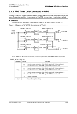 Page 645 
5. Other Matters 
 
5.1.2. PPG Timer Unit Connected to WFG 
The PPG timer unit to be connected to WFG varies depending on the multifunction timer unit 
used. This section explains the connection of the PPG timer unit and the selection method. 
 MFT-unit1 
PPG timer unit ch.8, ch.10 and  ch.12 are connected to WFG of MFTunit1, as shown in  Figure 5-2. 
Figure 5-2 Diagram of WFG-PPG Connection at MFTunit1 
 
SEL
SEL
SEL
PPG8
CH10_PPG
CH54_PPG CH54_GATECH32_GATE CH10_GATEGATE8
CH32_PPG
WFSA10.PSEL[1:0]...