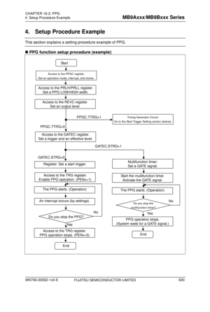 Page 666 
4. Setup Procedure Example 
 
4.  Setup Procedure Example 
This section explains a setting procedure example of PPG. 
 PPG function setup procedure (example) 
 
FUJITSU SEMICONDUCTOR LIMITED 
 
Sta r t 
Access to the PPGC register. 
Set an operation mode, interrupt, and clocks.
 
 
Do you stop the PPG? 
GATEC.STRG=0
GATEC.STRG=1 
End 
Timing Generator Circuit: 
Go to the Start Trigger Setting section (below). 
PPGC.TTRG=0 
Register: Set a start trigger. 
PPGC.TTRG=1
Access to the GATEC register. 
Set...