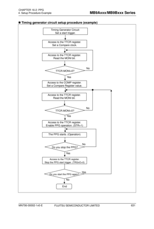 Page 667 
4. Setup Procedure Example 
 
 Timing generator circuit  setup procedure (example) 
 
FUJITSU SEMICONDUCTOR LIMITED 
  
 
Do you stop the PPG? 
Timing Generator Circuit: 
Set a start tri
gger.
Access to the TTCR register. Set a Compare clock. 
End 
Access to the COMP register. 
Set a Compare Register value.
Ye s
TTCR.MONI=0?  No
Access to the TTCR register. 
Enable PPG operation. 
(STR=1)
The PPG starts. (Operation)   
Ye s No
Access to the TTCR register. 
Stop the PPG start trigger. (TRGnO=0)
Access...