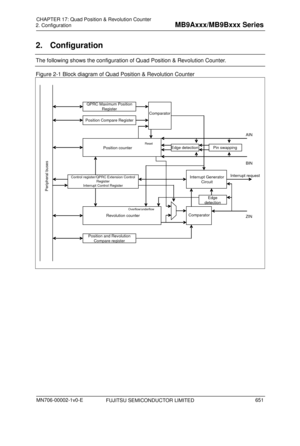 Page 687 
2. Configuration 
 
2. Configuration 
The following shows the configuration of Quad Position & Revolution Counter. 
Figure 2-1 Block diagram of Quad Position & Revolution Counter 
 
QPRC Maximum Position Register
Interrupt Generator Circuit
Peripheral buses
Interrupt request
Position Compare Register
Position counter
Control register/QPRC Extension Control 
Register
Interrupt Control Register
Revolution counter
Position and Revolution 
Compare register
Pin swapping
Comparator
Overflow/underflow Reset...