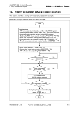 Page 749 
4. Setup procedure examples 
 
4.2.  Priority conversion setup procedure example 
This section provides a priority conversion setup procedure example. 
Figure 4-2 Priority conversion setup procedure example 
 
Empty check readoutPCCR:PEMP = 0?
Initial settings
- A/D conversion channel setting (w ritten in the PCIS register)
- Sampling time setting (written in the ADST and ADSS registers)
- Comparison time setting (written in the ADCT register)
- Setting the FIFO stage count to 4 (setting PFNS:PFS =...