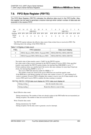 Page 886 
7. UART (Async Serial Interface) Registers 
 
7.9.  FIFO Byte Register (FBYTE) 
The FIFO Byte Register (FBYTE) indicates the effective data count in the FIFO buffer. Also, 
this register can be used to generate a receive interrupt when certain number of data sets are 
received in the receive FIFO. 
 
bit 15 14 1312 11 109 8 7 6 5 4 3 2 1 0 
Field (FBYTE2) (FBYTE1) 
Attribute  R/W R/W R/W R/W R/W R/W R/WR/W R/WR/W R/WR/W R/W R/W R/WR/W
Initial 
value  0 0 0 0 0 0 0 0 0 0 0 0 0 0 0 0 
 
The FBYTE...