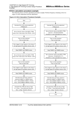 Page 93 FUJITSU SEMICONDUCTOR LIMITED 
 Xtrm calculation procedure example 
The following shows an Xtrm calculation procedure example. Perfor m frequency trimming in the two 
stages of coarse adjustment and fine adjustment. 
Figure 4-5 Xtrm Calculation Procedure Example 
 
Start 
 
Set an Xtrmmin value as the MCR_FTRM 
(value of the initial val ue of the TRD bit - 20%)
Free run timer operation 
Free run timer clear 
Set a trigger for input capture on the rising of the high-speed CR oscillation division clock...