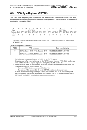 Page 1000 
6. LIN Interface (ver. 2.1) Registers 
 
6.9.  FIFO Byte Register (FBYTE) 
The FIFO Byte Register (FBYTE) indicates the effective data count in the FIFO buffer. Also, 
this register can be used to generate a receive interrupt when a certain number of data sets is 
received in the receive FIFO. 
 
bit 15 14 1312 11 109 8 7 6 5 4 3 2 1 0 
Field (FBYTE2) (FBYTE1) 
Attribute  R/W R/W R/W R/W R/W R/W R/WR/W R/WR/W R/WR/W R/W R/W R/WR/W
Initial 
value  0 0 0 0 0 0 0 0 0 0 0 0 0 0 0 0 
 
The FBYTE register...