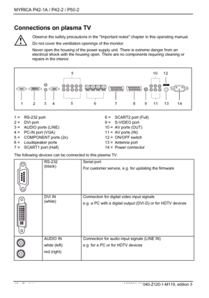 Page 12MYRICA P42-1A / P42-2 / P50-2 
10 - English A26361-K1040-Z120-1-M119, edition 3 
Connections on plasma TV 
! Observe the safety precautions in the Impor
tant notes chapter in this operating manual. 
Do not cover the ventilation openings of the monitor. 
Never open the housing of the power suppl y unit. There is extreme danger from an 
electrical shock with the housing open.  There are no components requiring cleaning or 
repairs in the interior. 
 
123 6
4 5
789
5
11 13 1412
10
  1 =  RS-232 port 
2 =...