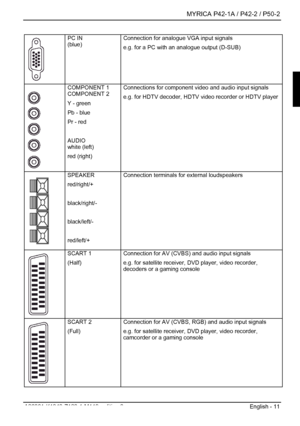 Page 13  MYRICA P42-1A / P42-2 / P50-2 
A26361-K1040-Z120-1-M119, edition 3  English - 11 
 PC IN 
(blue) 
Connection for analogue VGA input signals 
e.g. for a PC with an analogue output (D-SUB)  
  
COMPONENT 1 
COMPONENT 2 
Y - green 
Pb - blue 
Pr - red 
 
AUDIO 
white (left) 
red (right)
 
Connections for component 
video and audio input signals 
e.g. for HDTV decoder, HDTV video recorder or HDTV player 
  SPEAKER 
red/right/+ 
 
black/right/- 
 
black/left/- 
 
red/left/+ 
Connection terminals for...