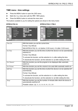 Page 31  MYRICA P42-1A / P42-2 / P50-2 
A26361-K1040-Z120-1-M119, edition 3  English - 29 
TIME menu - time settings 
►  Press the MENU button to open the OSD menu. 
►  Mark the  Time menu item with the 
 /  buttons. 
►   Press the MENU button to activate the menu item. 
The buttons available to you for setting t he options are shown in the menu footer. 
MYRICA P42-1A  MYRICA P42-2 / P50-2 
   Time Set  With this button you set the current time. 
Format: Hour:Minute 
With MYRICA P42-1A: AM (before 12:00 noon);...