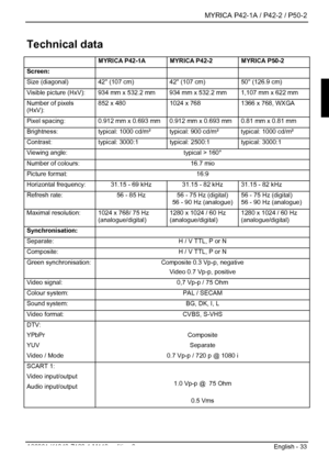 Page 35  MYRICA P42-1A / P42-2 / P50-2 
A26361-K1040-Z120-1-M119, edition 3  English - 33 
Technical data 
 MYRICA P42-1A MYRICA P42-2  MYRICA P50-2  
Screen:      
Size (diagonal)  42 (107 cm)  42 (107 cm)  50 (126.9 cm) 
Visible picture (HxV):  934 mm x 532.2 mm  934 mm x 532.2 mm  1,107 mm x 622 mm 
Number of pixels 
(HxV):  852 x 480  1024 x 768  1366 x 768, WXGA 
Pixel spacing:  0.912 mm x 0.693 mm  0.912 mm x 0.693 mm  0.81 mm x 0.81 mm 
Brightness:  typical: 1000 cd/m²  typical: 900 cd/m²  typical: 1000...