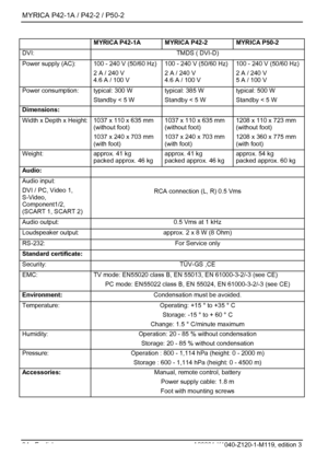 Page 36MYRICA P42-1A / P42-2 / P50-2 
34 - English A26361-K1040-Z120-1-M119, edition 3 
 
 MYRICA P42-1A MYRICA P42-2  MYRICA P50-2  
DVI:  TMDS ( DVI-D) 
Power supply (AC):  100 - 240 V (50/60 Hz) 
2 A / 240 V 
4.6 A / 100 V 100 - 240 V (50/60 Hz) 
2 A / 240 V 
4.6 A / 100 V  100 - 240 V (50/60 Hz) 
2 A / 240 V 
5 A / 100 V 
Power consumption:  typical: 300 W 
Standby < 5 W typical: 385 W 
Standby < 5 W  typical: 500 W 
Standby < 5 W 
Dimensions: 
   
Width x Depth x Height:  1037 x 110 x 635 mm 
(without...