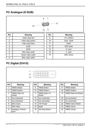 Page 38MYRICA P42-1A / P42-2 / P50-2 
36 - English A26361-K1040-Z120-1-M119, edition 3 
PC Analogue (D-SUB) 
1
5
6
10
11
15
 
Pin Meaning  Pin Meaning 
1  Video input red    9  +5 V (DDC) 
2  Video input green    10  Sync. earth 
3  Video input blue    11  Earth 
4 Earth  12 DDC-Data 
5 Earth  13 H. sync 
6  Red video earth    14  V. sync 
7  Green video earth    15  DDC Clock 
8  Blue video earth        
PC Digital (DVI-D) 
1 9
17
 
Pin Meaning   Pin Meaning   Pin  Meaning 
1  TMDS Data2-    9  TMDS Data1-...