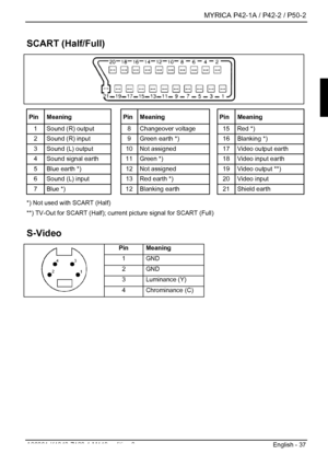 Page 39  MYRICA P42-1A / P42-2 / P50-2 
A26361-K1040-Z120-1-M119, edition 3  English - 37 
SCART (Half/Full) 
  
Pin Meaning    Pin Meaning   Pin Meaning 
1  Sound (R) output    8  Changeover voltage    15  Red *) 
2  Sound (R) input    9  Green earth *)    16  Blanking *) 
3  Sound (L) output    10  Not assigned    17  Video output earth 
4  Sound signal earth    11  Green *)    18  Video input earth 
5  Blue earth *)    12  Not assigned    19  Video output **) 
6  Sound (L) input    13  Red earth *)    20...
