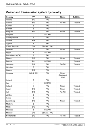 Page 40MYRICA P42-1A / P42-2 / P50-2 
38 - English A26361-K1040-Z120-1-M119, edition 3 
Colour and transmission system by country 
Country TV Colour Stereo Subtitles 
Albania B/G PAL   
Austria B/G PAL FM-FM Teletext 
Azores B PAL   
Bahrain B PAL   
Belgium B/G PAL Nicam Teletext 
Bulgaria D SECAM   
Canary Islands  B  PAL     
Croatia B/H PAL   
Cyprus B PAL   
Czech Republic  D/K  SECAM / PAL     
Denmark B PAL Nicam Teletext 
Egypt B SECAM   
Faroe Islands (DK)  B  PAL     
Finland B/G PAL Nicam Teletext...