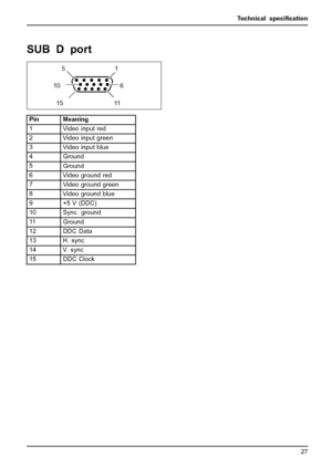 Page 35Technical speciﬁcation
SUB D port
6 10
11 1551
Pin Meaning
1 Video input red
2 Video input green
3 Video input blue
4
Ground
5
Ground
6 Video ground red
7
Video ground green
8 Video ground blue
9
+5 V (DDC)
10
Sync. ground
11
Ground
12
DDC Data
13 H. sync
14 V. sync
15
DDC Clock
A26361-K1333-Z220-1-7619, edition 1 27
 