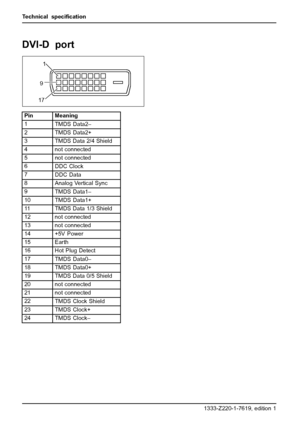 Page 36Technical speciﬁcation
DVI-D port
91
17
Pin Meaning
1
TMDS Data2–
2
TMDS Data2+
3
TMDS Data 2/4 Shield
4 not connected
5
not connected
6
DDC Clock
7
DDC Data
8
Analog Vertical Sync
9
TMDS Data1–
10
TMDS Data1+
11
TMDS Data 1/3 Shield
12 not connected
13 not connected
14 +5V Power
15 Earth
16 Hot Plug Detect
17
TMDS Data0–
18
TMDS Data0+
19
TMDS Data 0/5 Shield
20 not connected
21 not connected
22
TMDS Clock Shield
23
TMDS Clock+
24
TMDS Clock–
28 A26361-K1333-Z220-1-7619, edition 1
 