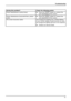 Page 35Troubleshooting
Having this problem?Check the following points:
Picture disturbances (vertical lines)►
Press theAUTObutton to conduct the
auto-adjustment of the screen.
Picture disturbances (horizo ntal lines, picture
noise) ►
Press theAUTObutton to conduct the
auto-adjustment of the screen.
The screen becomes darker The background lighting has a limited lifetime.
If your monitor display should become too dark,
the background lighting will have to be replaced.
►Contact our Service Desk.
Fujitsu...