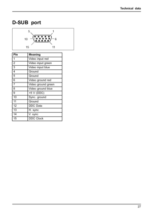 Page 35Technical data
D-SUB port
6 10
11 1551
Pin Meaning
1 Video input red
2 Video input green
3 Video input blue
4
Ground
5
Ground
6 Video ground red
7
Video ground green
8 Video ground blue
9
+5 V (DDC)
10
Sync. ground
11
Ground
12
DDC Data
13 H. sync
14 V. sync
15
DDC Clock
A26361-K1334-Z220-1-7619, edition 1 27
 