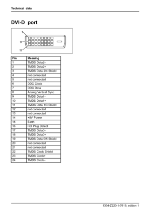 Page 36Technical data
DVI-D port
91
17
Pin Meaning
1
TMDS Data2–
2
TMDS Data2+
3
TMDS Data 2/4 Shield
4 not connected
5
not connected
6
DDC Clock
7
DDC Data
8
Analog Vertical Sync
9
TMDS Data1–
10
TMDS Data1+
11
TMDS Data 1/3 Shield
12 not connected
13 not connected
14 +5V Power
15 Earth
16 Hot Plug Detect
17
TMDS Data0–
18
TMDS Data0+
19
TMDS Data 0/5 Shield
20 not connected
21 not connected
22
TMDS Clock Shield
23
TMDS Clock+
24
TMDS Clock–
28 A26361-K1334-Z220-1-7619, edition 1
 