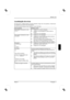 Page 63
Monitor LCD 
Edição 2 Português - 7 
Localização de erros 
Em caso de erro, verifique primeiro os pontos indicados a seguir. Se o erro persistir, o monitor deve 
ser ensaiado com outro PC caso seja possível. 
Se não for possível resolver o erro, contacte o nosso Help Desk. 
Erros possíveis  Medidas a tomar: 
Sem imagem (sinalizador de rede 
escuro)  y
  Verifique se o monitor está ligado. 
y   Verifique a correcta ligação do cabo de rede ao 
monitor.
y   Verifique se o PC está ligado. 
Sem imagem...