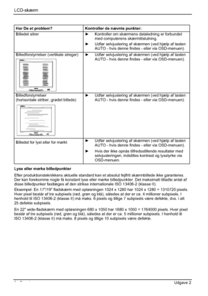 Page 112LCD-skærm
8 - Dansk Udgave 2 
Har De et problem?  Kontroller de nævnte punkter: 
Billedet sitrer y  Kontroller om skærmens dataledning er forbundet 
med computerens skærmtilslutning. 
y  Udfør selvjustering af skærmen (ved hjælp af tasten 
AUTO - hvis denne findes - eller via OSD-menuen). 
Billedforstyrrelser (vertikale streger) y  Udfør selvjustering af skærmen (ved hjælp af tasten 
AUTO - hvis denne findes - eller via OSD-menuen). 
Billedforstyrrelser 
(horisontale striber, grødet billede) y  Udfør...