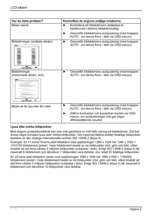 Page 88LCD-skärm
8 - Svenska Utgåva 2 
Har du detta problem? Kontrollera de angivna möjliga orsakerna: 
Bilden darrar y  Kontrollera att bildskärmens datakabel är 
fastskruvad i datorns bildskärmsuttag. 
y  Genomför bildskärmens autojustering (med knappen 
AUTO - om denna finns - eller via OSD-menyn). 
Bildstörningar (vertikala ränder) y  Genomför bildskärmens autojustering (med knappen 
AUTO - om denna finns - eller via OSD-menyn). 
Bildstörningar
(horisontala ränder, snö) y  Genomför bildskärmens...